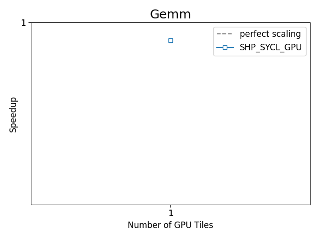 https://oneapi-src.github.io/distributed-ranges/bench/devcloud/dr-bench-Gemm-GPU.png