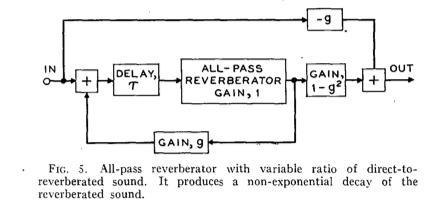 Schroeder nested all pass reverb topology