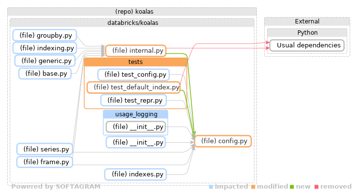 Showing the changed files, dependency changes and the impact - click for full size