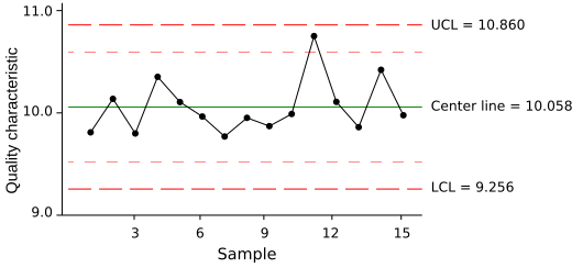 Wikipedia Control Chart