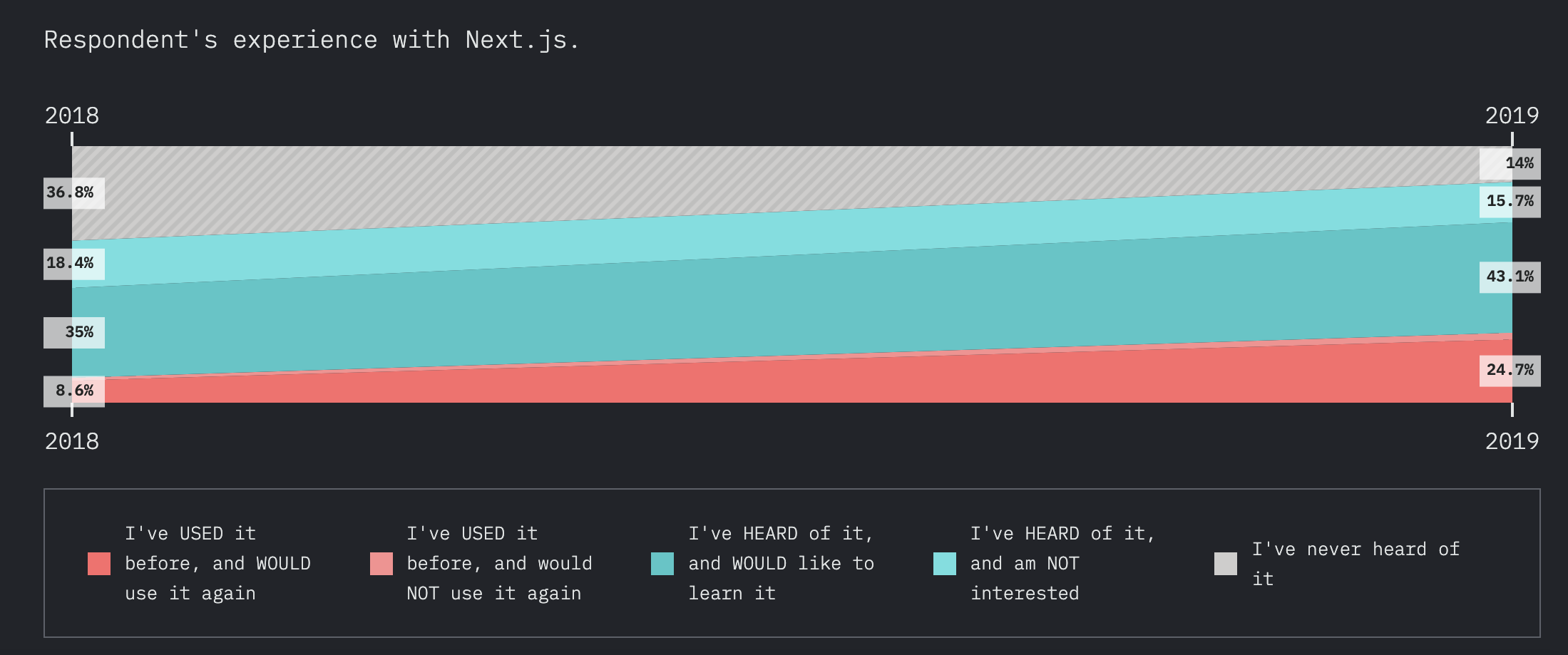 图 06: https://2019.stateofjs.com/back-end/nextjs/