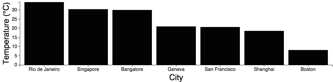 Bar Chart