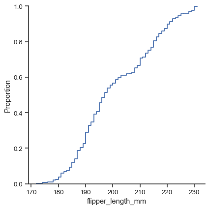 Seaborn ECDF example