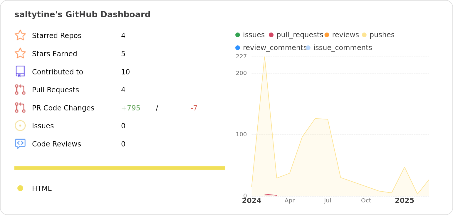 Dashboard stats of @saltytine