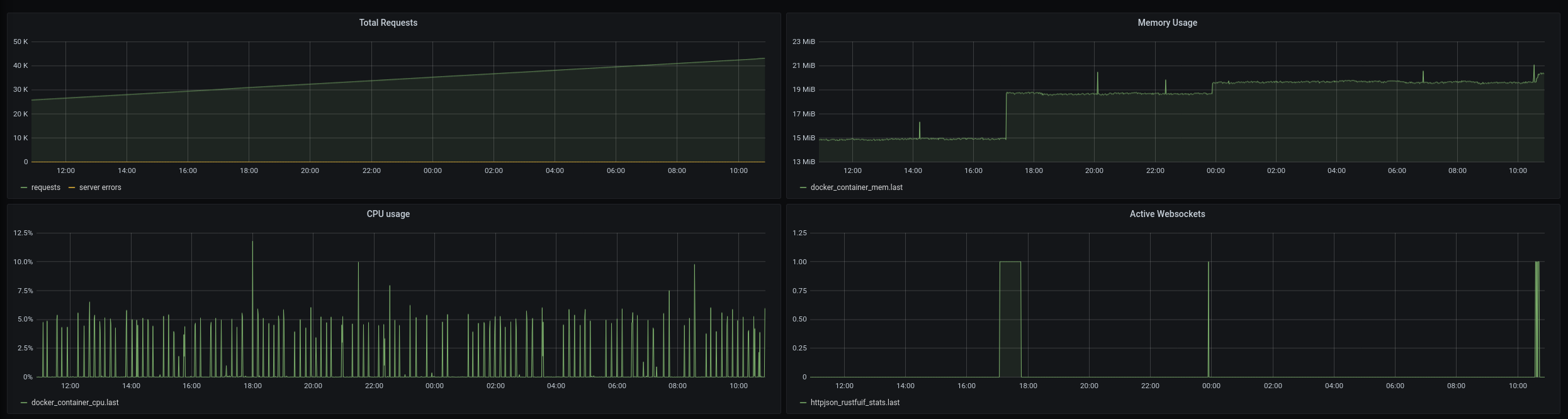 memory leak