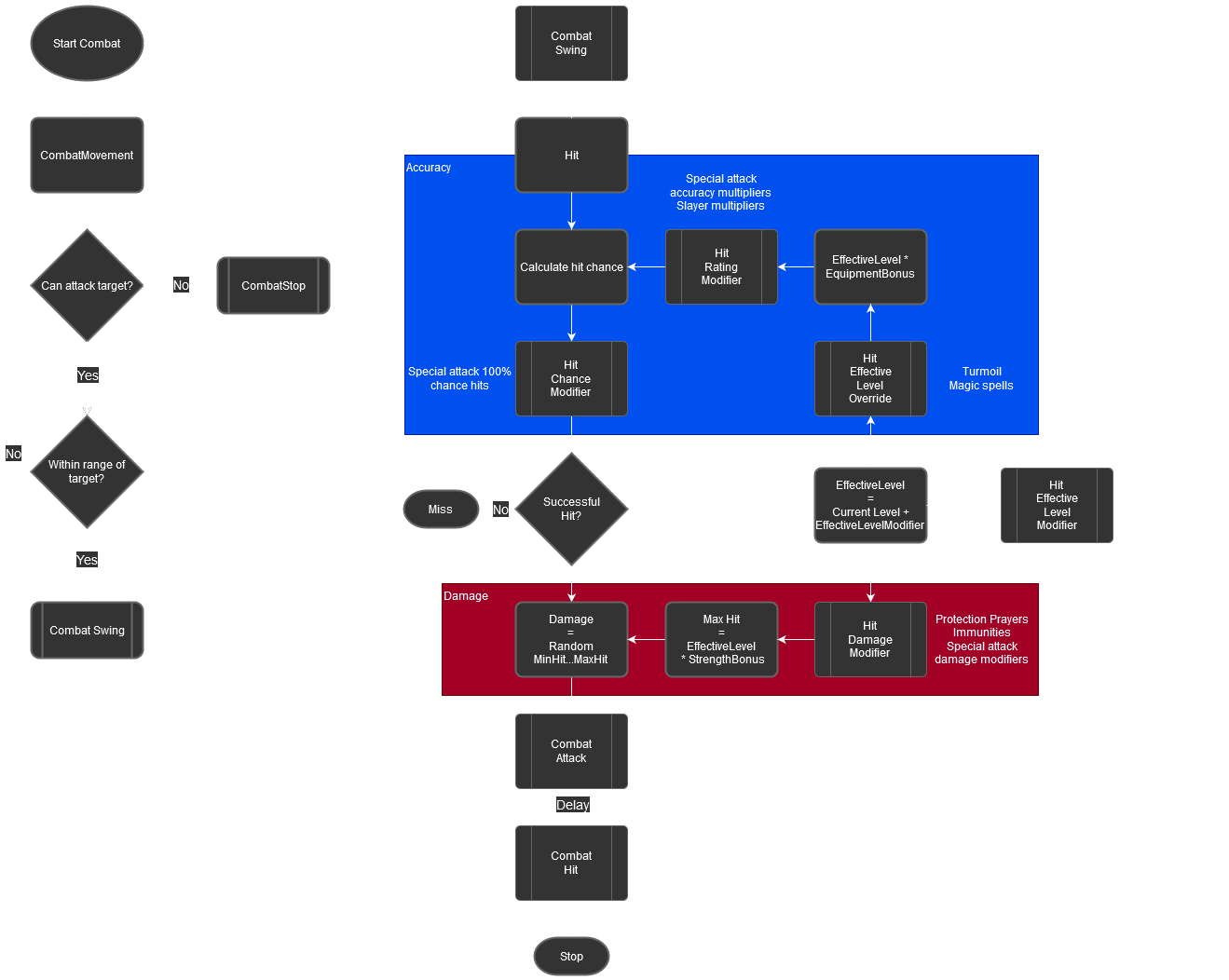 flowchart of combat stages and events