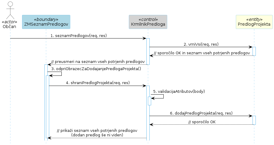 Diagram zaporedja 25