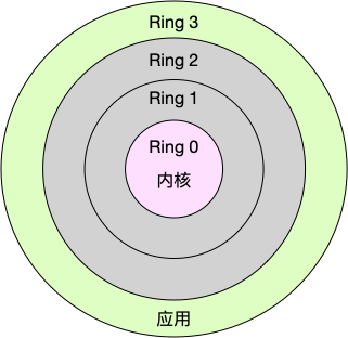 特权模式切换