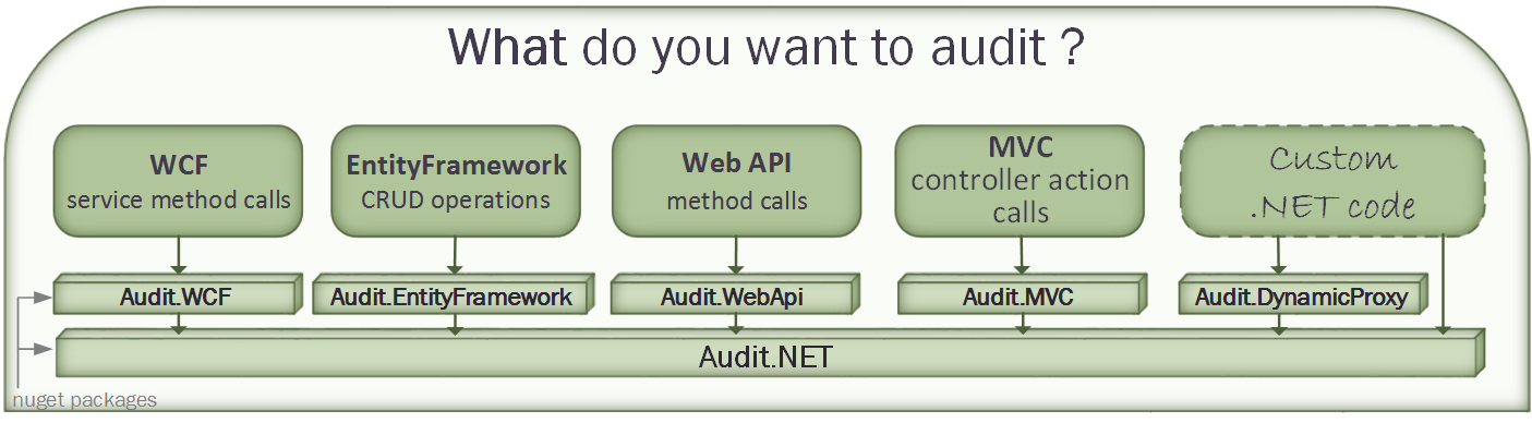 Audit.NET Extensions