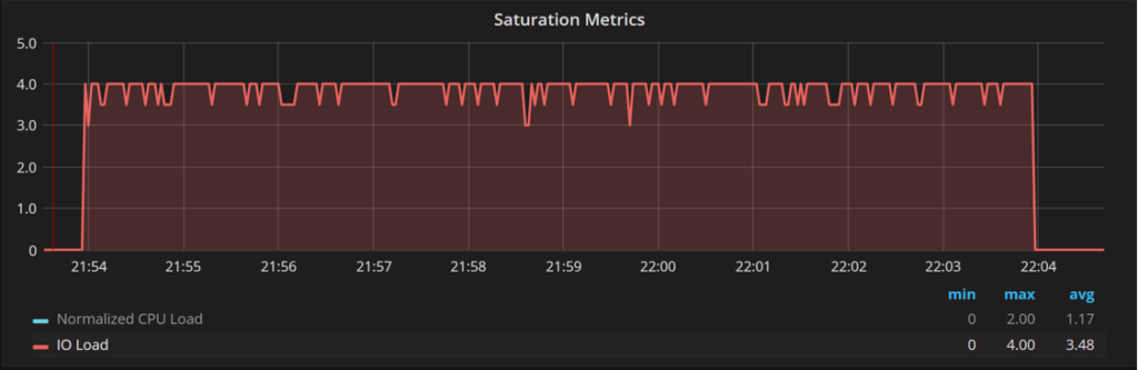 DIsk Utilization and Saturation 8