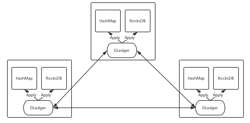 DLedger KV