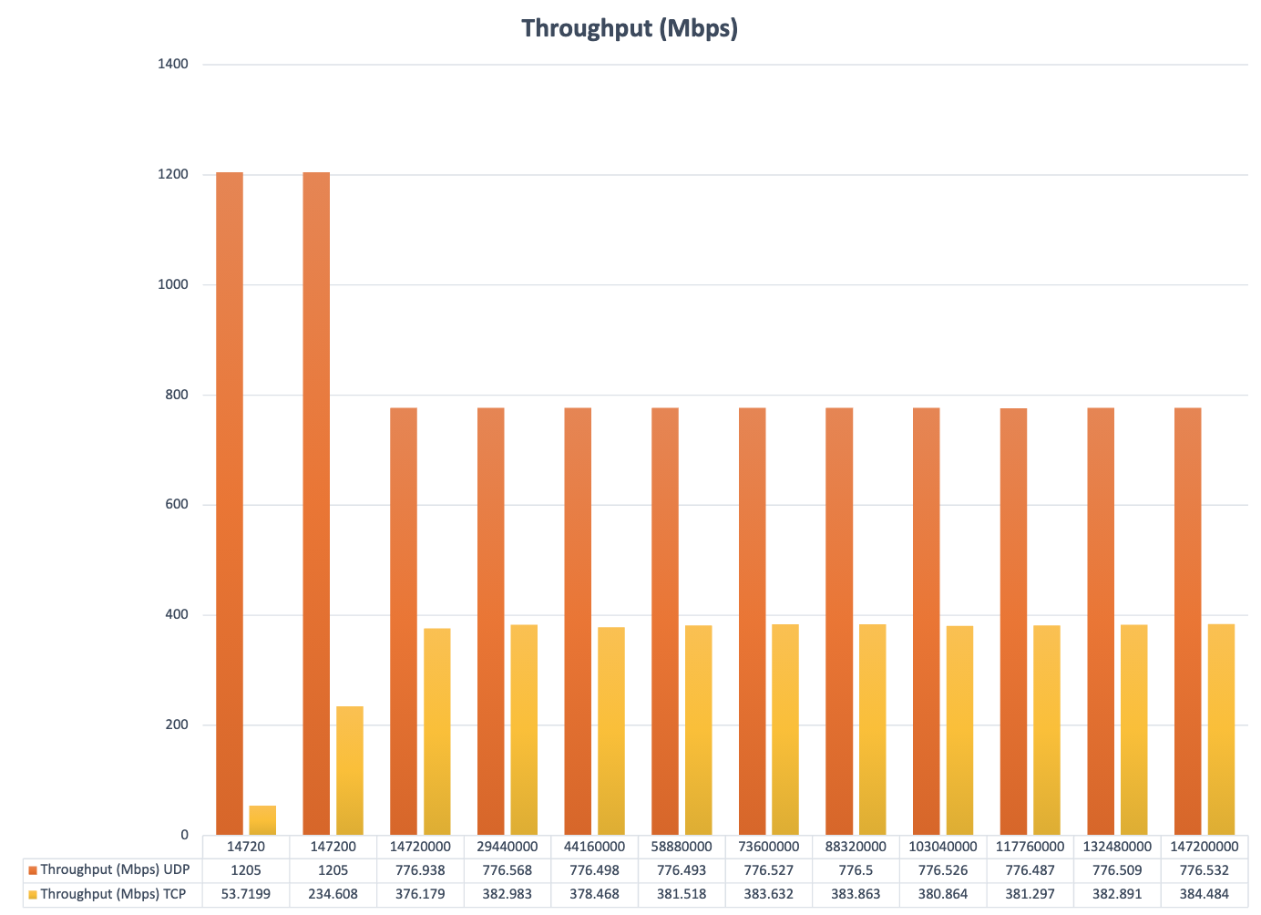 TCP and UDP Throughput (Mbps)