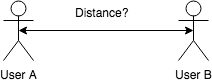 Distance between User A and B