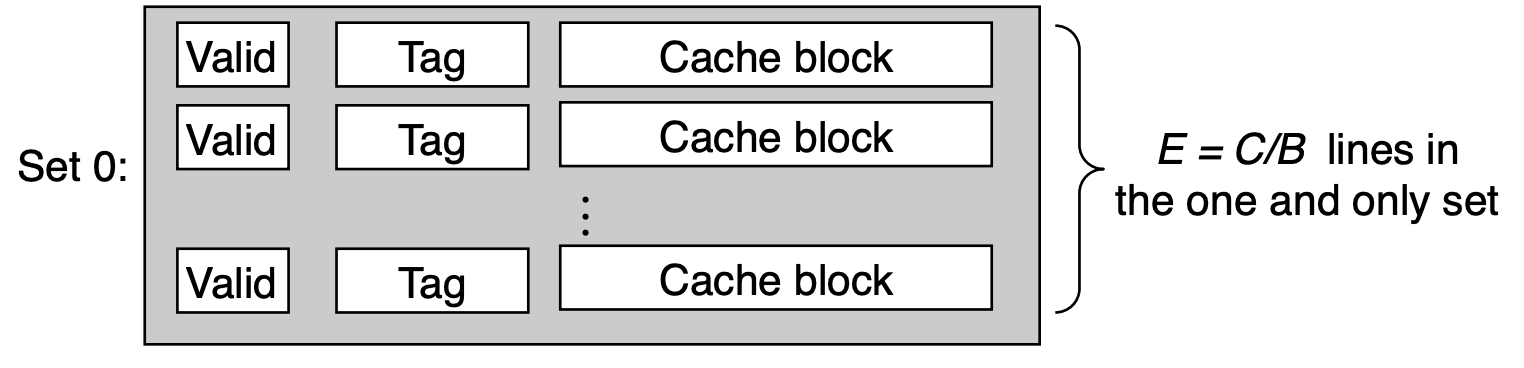 Fully associative cache