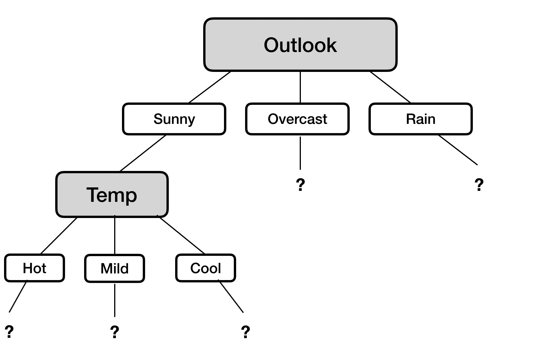 GitHub - learn-co-curriculum/dsc-ID3-trees-lab · GitHub