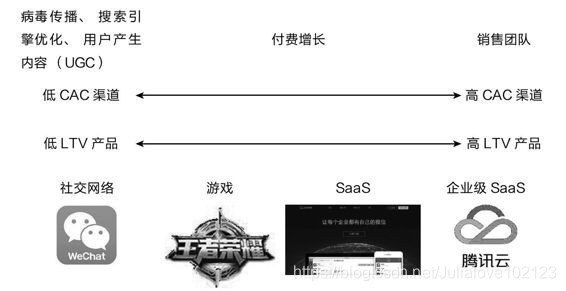 LTV 与 CAC