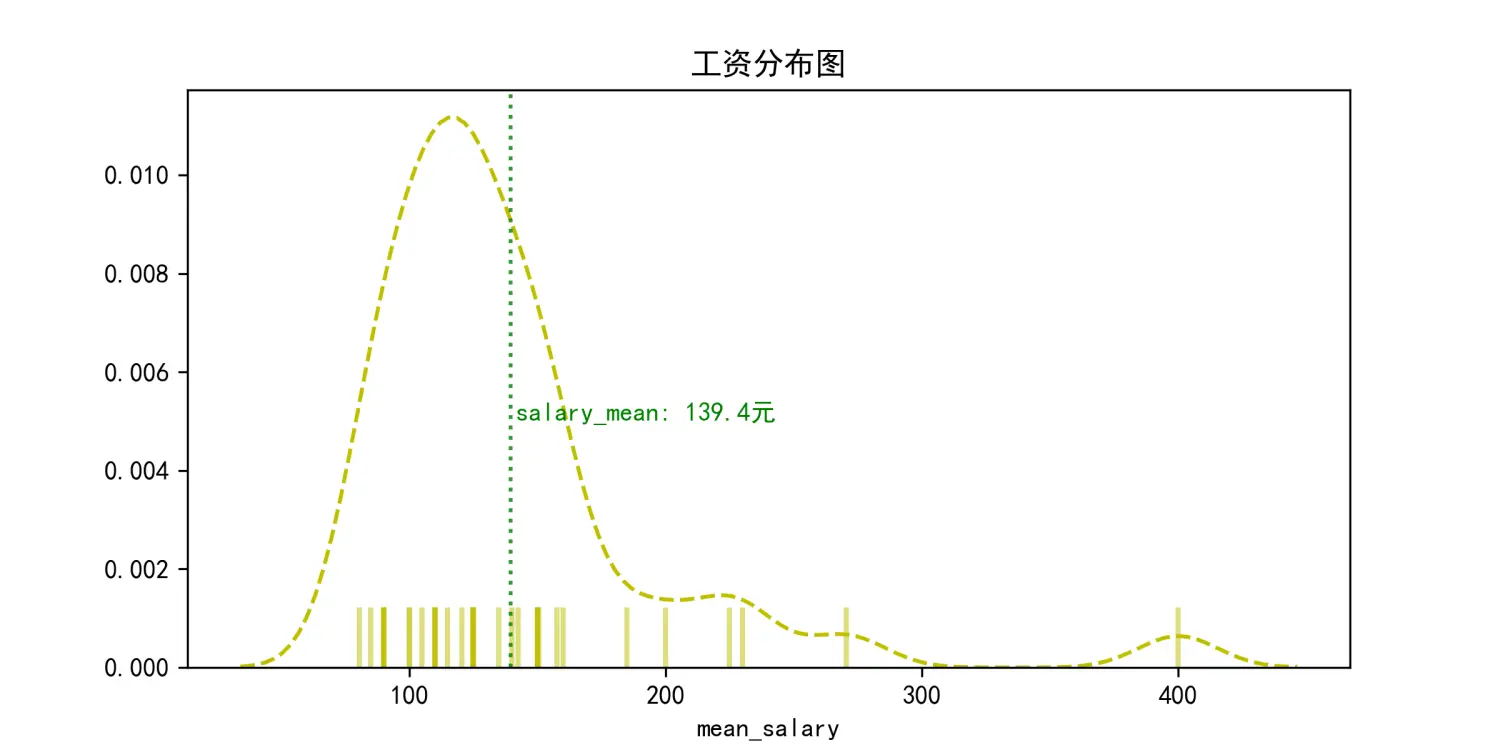 广州_数据分析_工资分布直方图.png