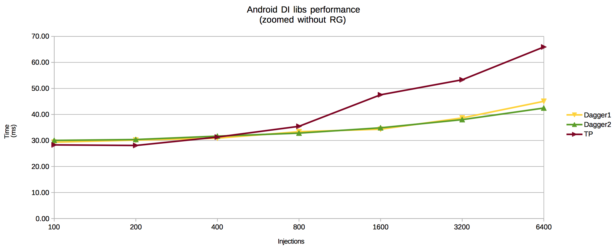 Comparison of DI libs on Android