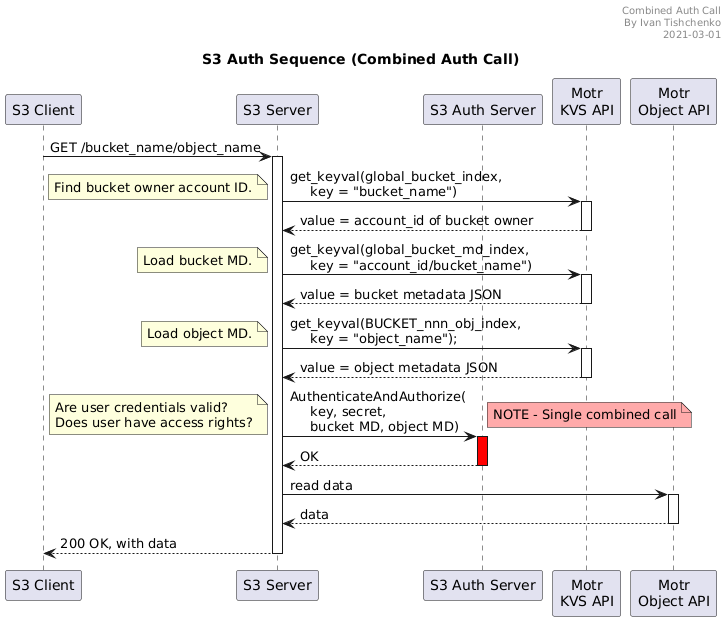 Auth Sequence: combined call