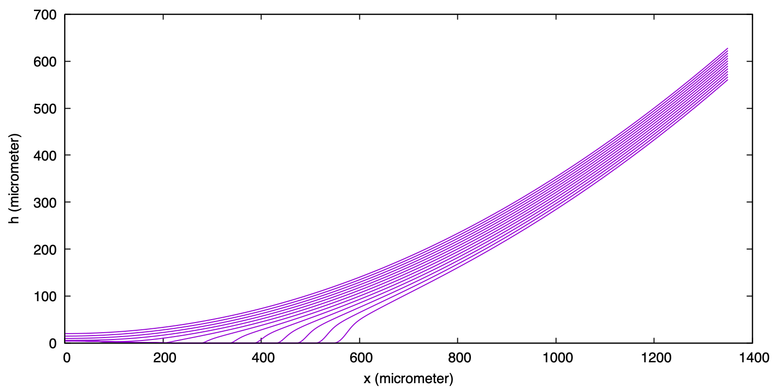 Plots of the height profile over time