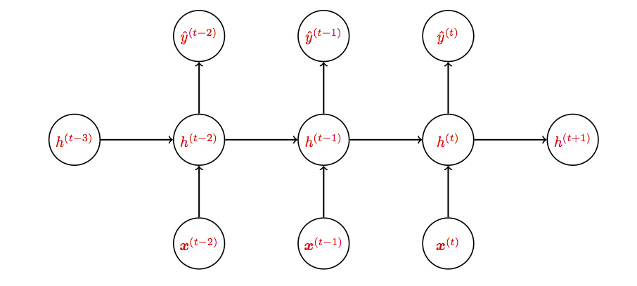 unrolled_rnn