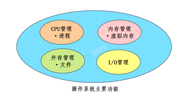  三分恶面渣逆袭：操作系统主要功能