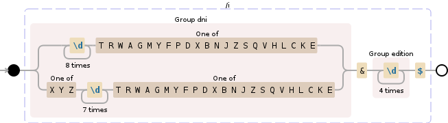 Regular expression visualization