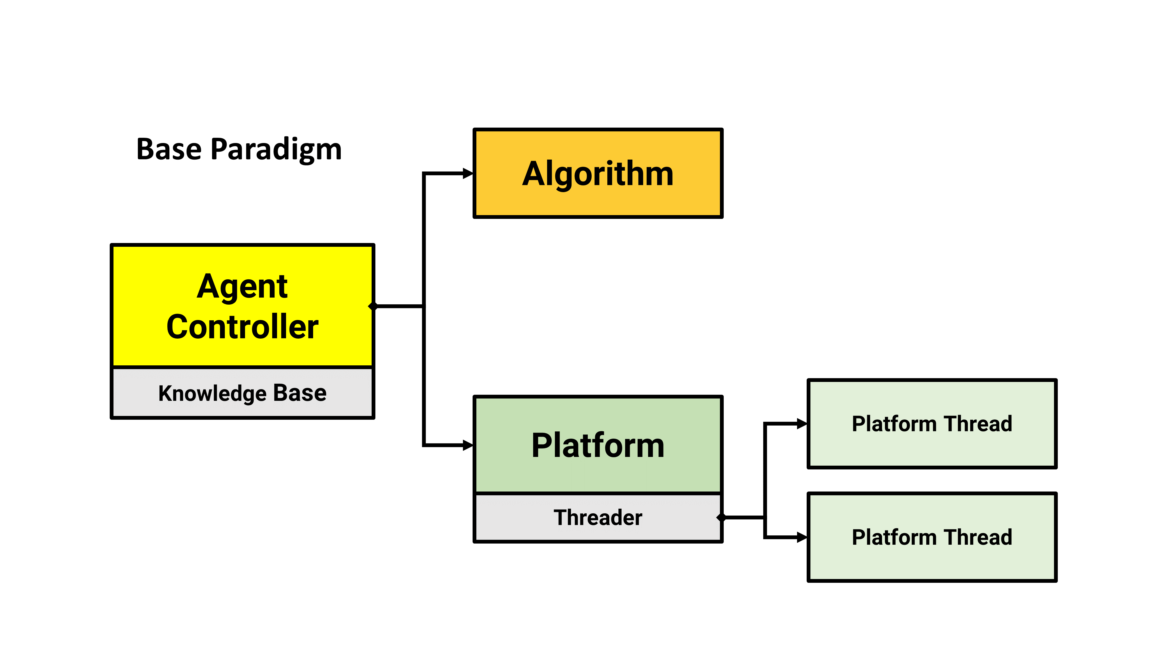 Base Paradigm