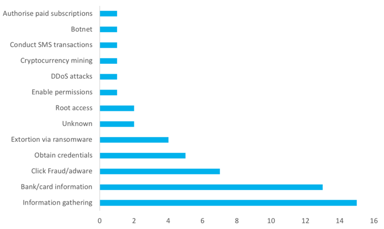 Malware types on android