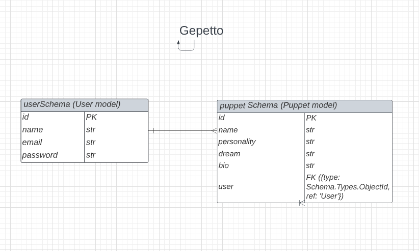 Entity Relationship Diagram for Geppetto models