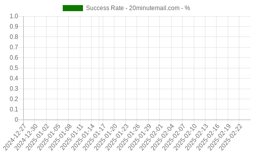 Success Rate for 20minutemail.com