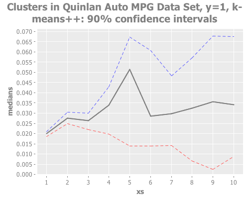 Quinlan Auto MPG Data Set, y=1, k-means++