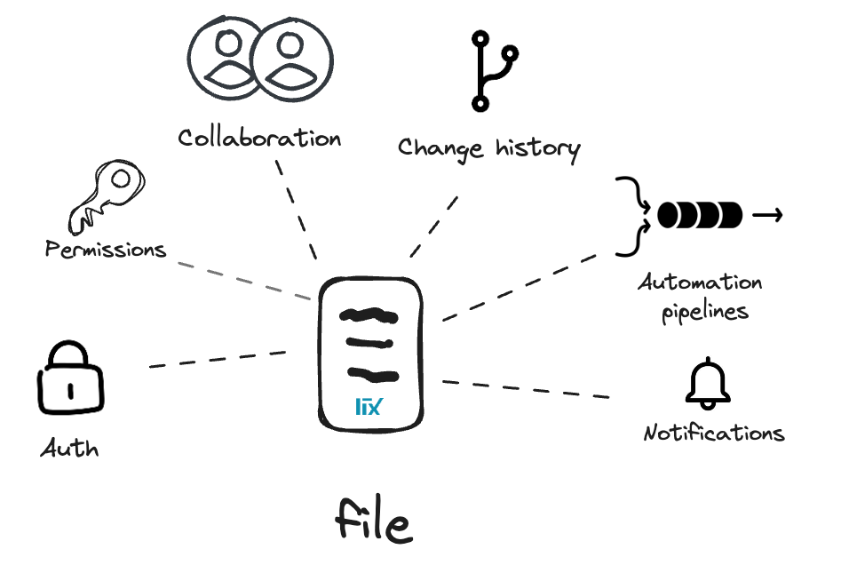 Backend features for files