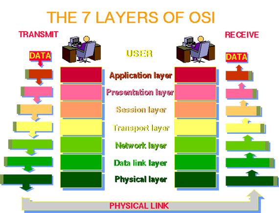 OSI model connection