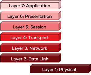 Layer 1: Physical