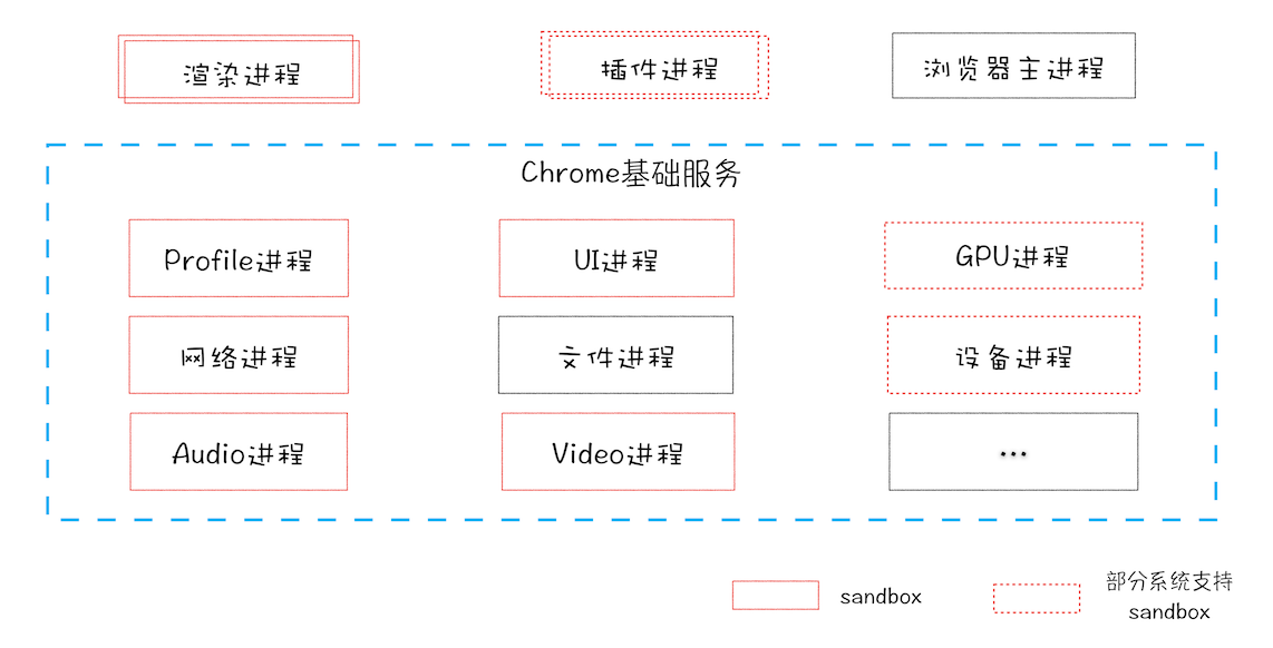 未来架构