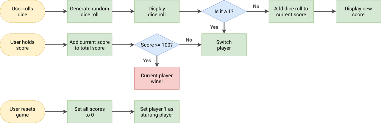 Flow chart