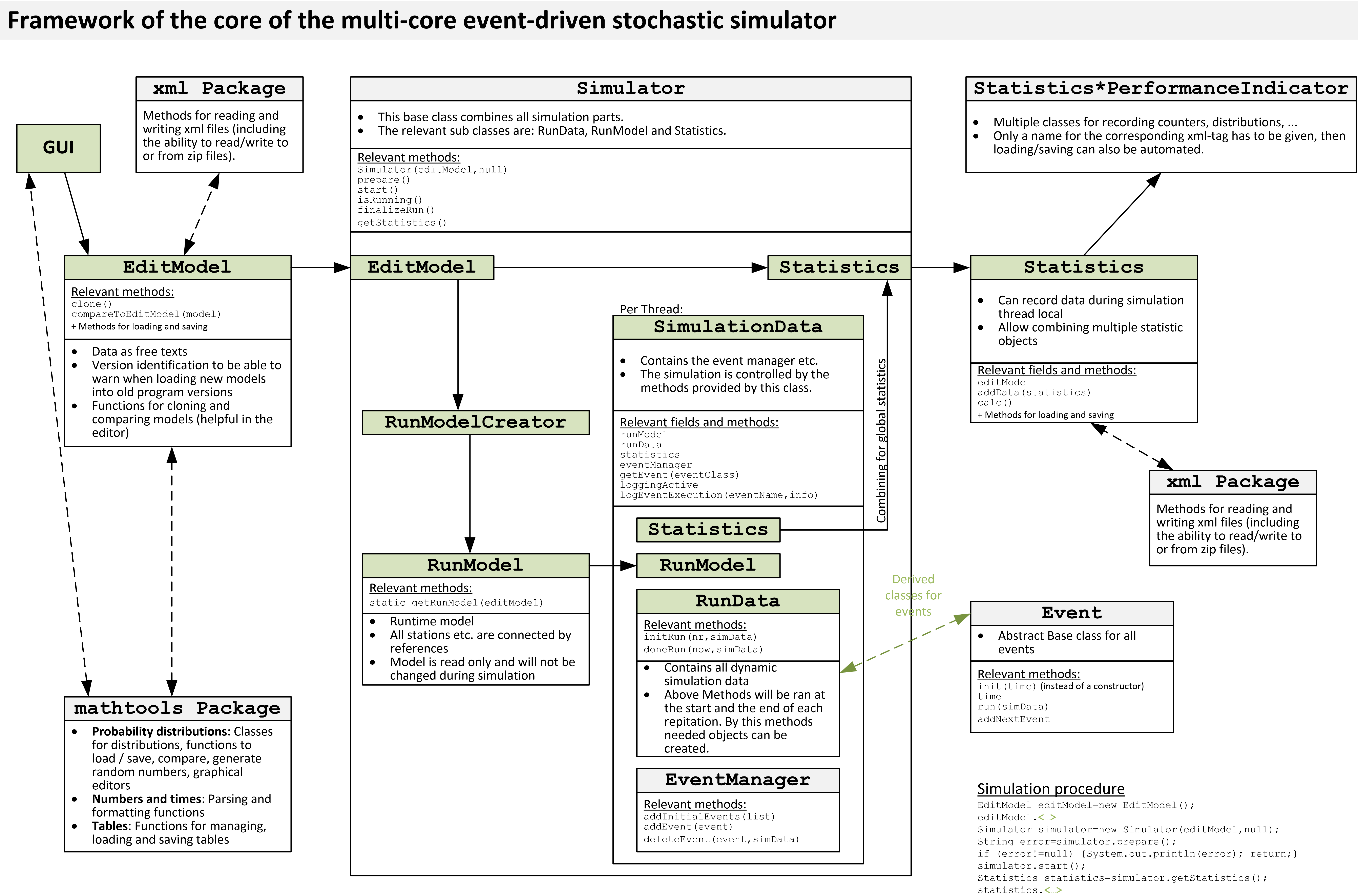 Simulation core architecture