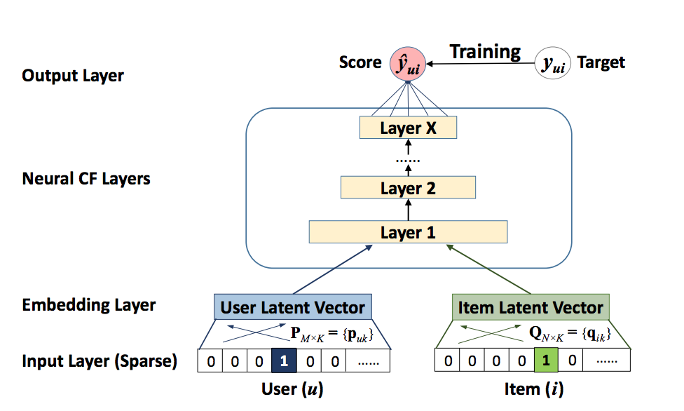 Neural Collaborative Filtering