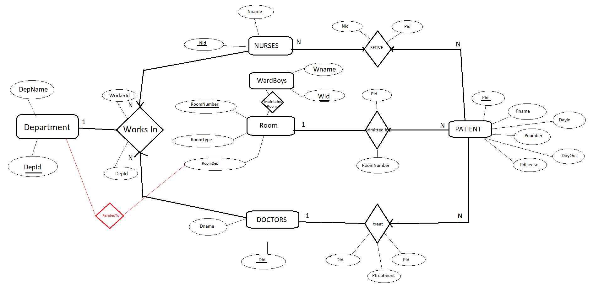 ERD Model