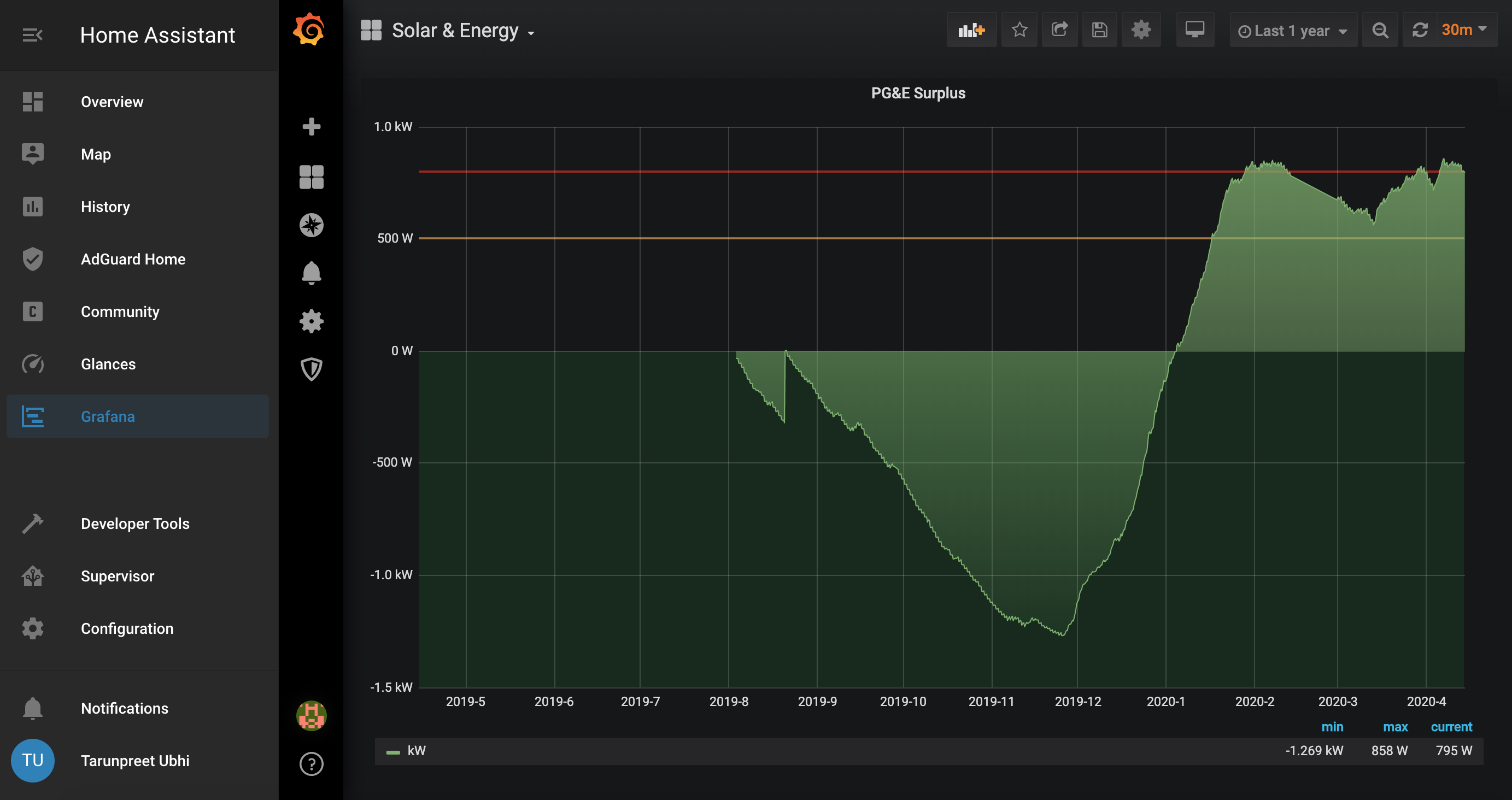 Home Assistant dashboard