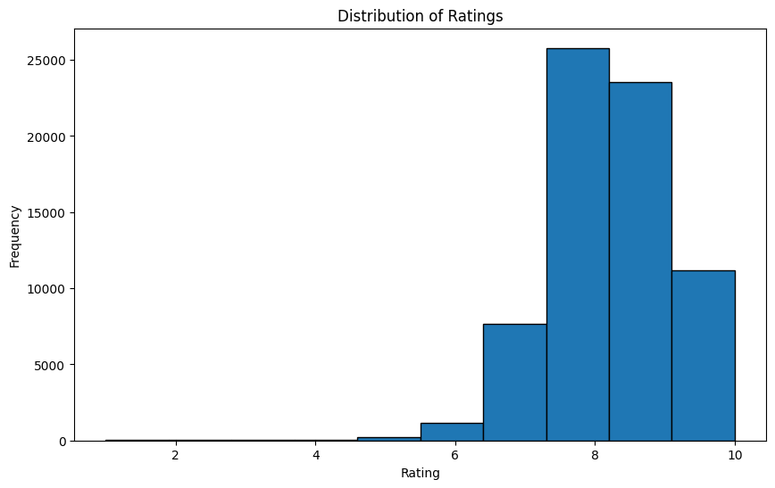 Distribution of Ratings