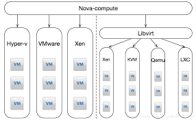 nova compute