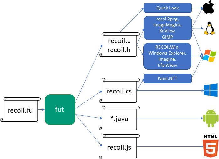 RECOIL architecture