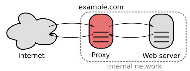 Reverse Proxy