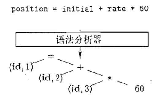 语法分析器y