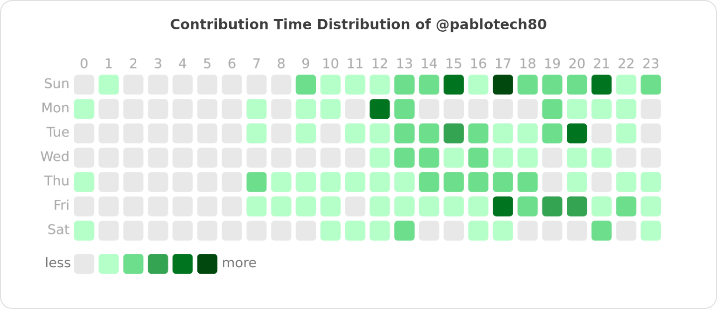 Contribution Time Distribution of @pablotech80