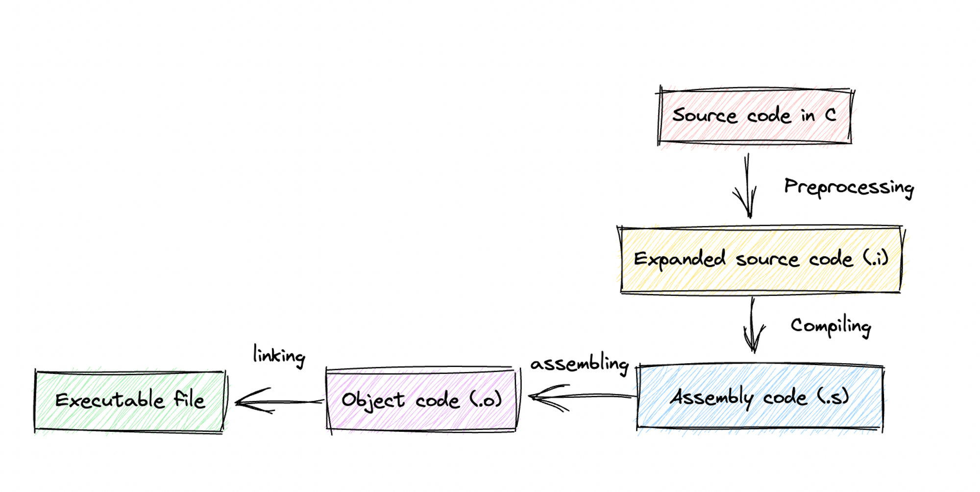 CS50x/notes/week2.md at main · 2013xile/CS50x · GitHub