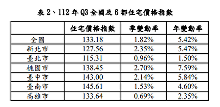 112年第3季住宅价格指数年增率。