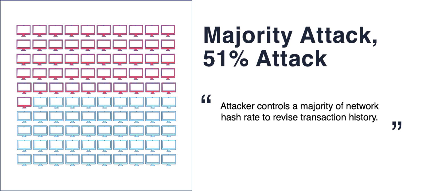 Figure 4. Traditional majority attack (51 % Attack)